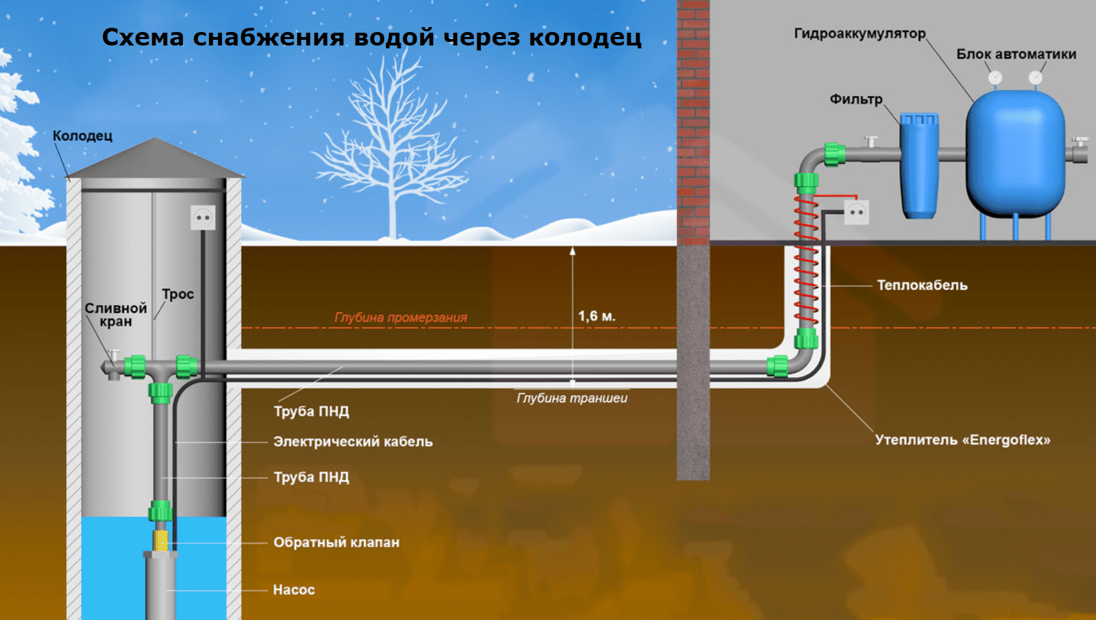 Оборудование для скважины под воду: комплектующие, как выбрать, монтаж, цены