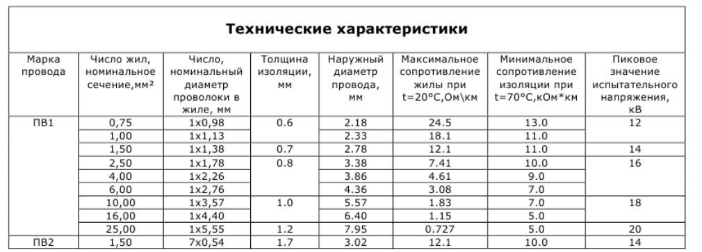 Технические характеристики и расшифровка маркировки провода ПВ-1