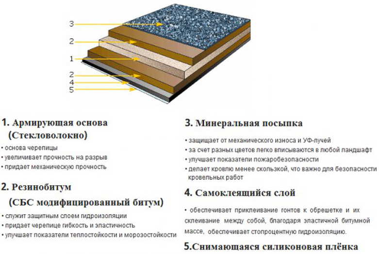 Как покрыть крышу рубероидом - всё о кровле