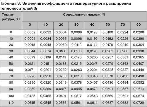 Расчет теплоносителя в системе отопления