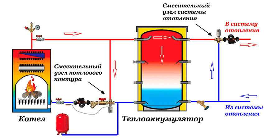 Грамотное подключение теплоаккумулятора к твердотопливному котлу