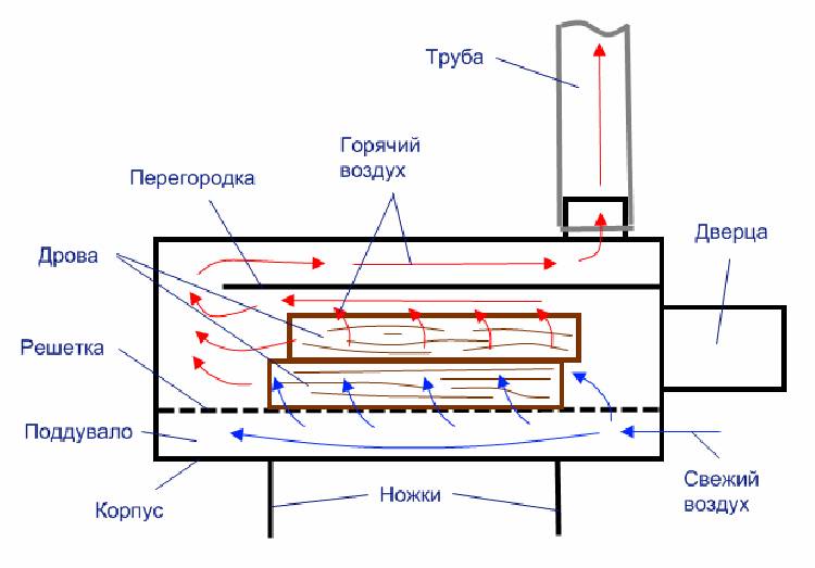 Печь длительного горения бубафоня своими руками