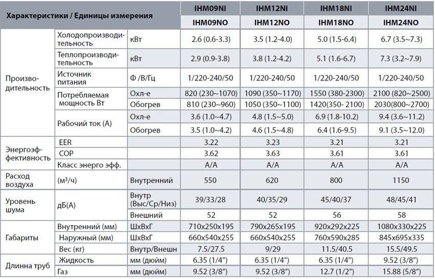 Сплит система кондиционирования – что это такое
