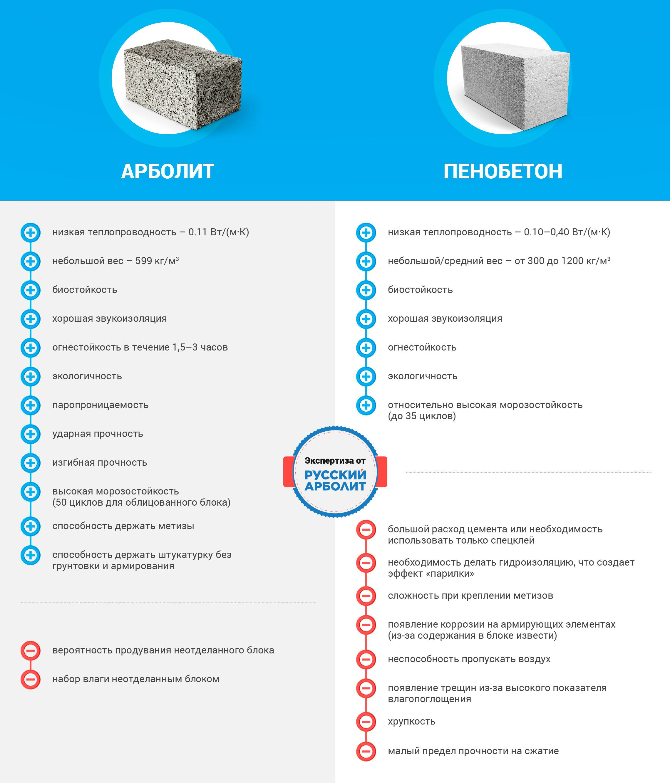 Пеноблок или газоблок, что лучше для строительства дома: сравнение