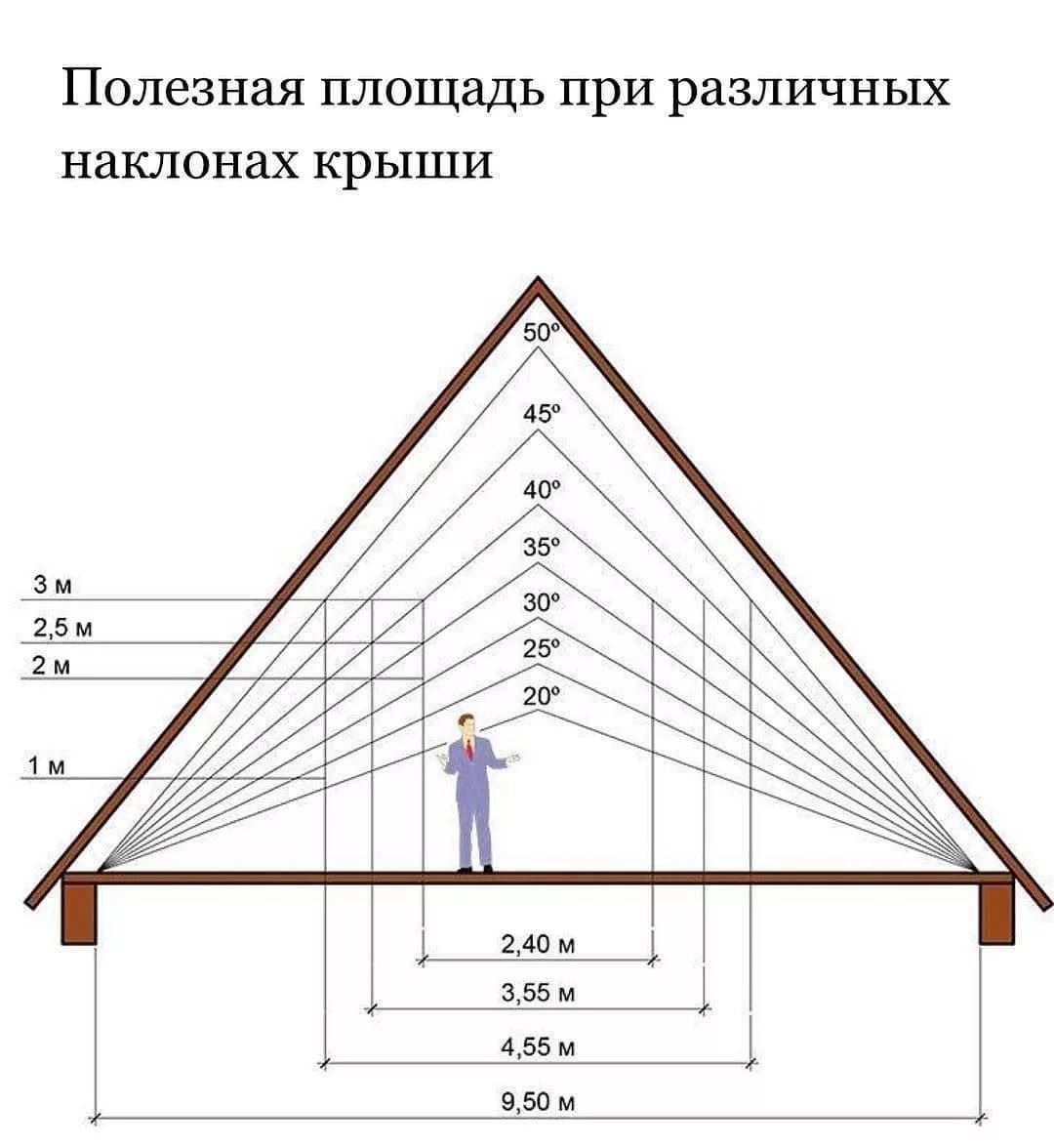 Высота дома больше ширины. Угол наклона двускатной крыши. Угол конька двускатной крыши. Скат крыши угол наклона 4х скатный. Скат кровли 30 градусов.