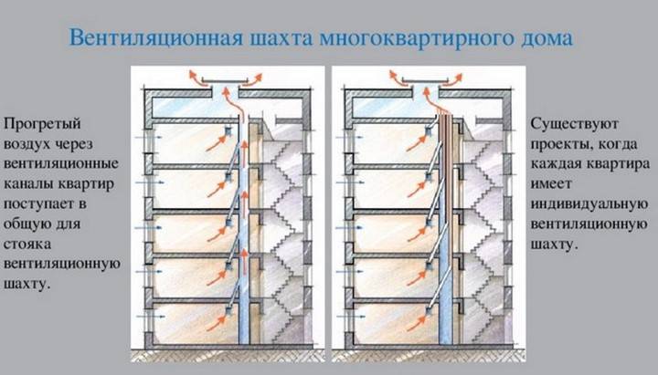 Особенности системы вентиляции в квартирах-хрущевках, проблемы вентилирования и методы их решения
