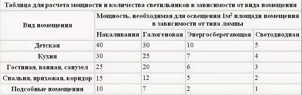 Сколько светильников на квадратный метр натяжного потолка: расчет