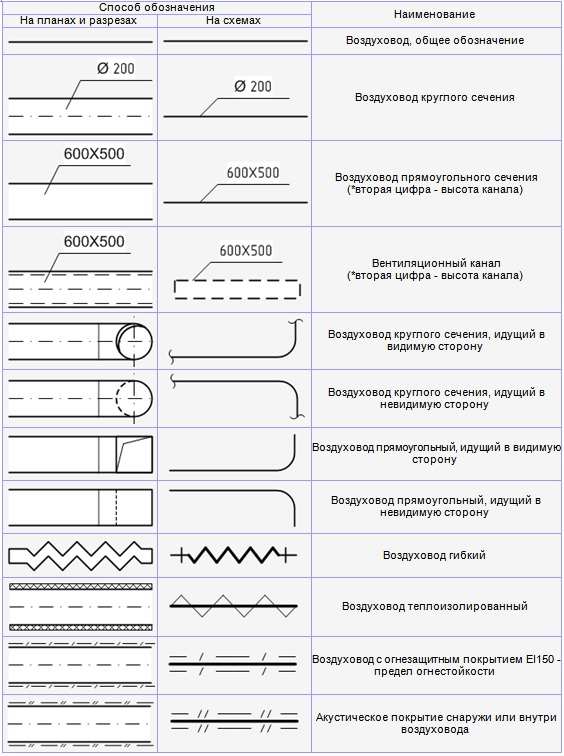 Чертежи отопления, вентиляции и кондиционирования воздуха. ﻿ условные обозначения систем вентиляции на схемах и чертежах
