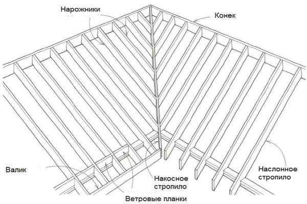 Многощипцовая крыша: особенности конструкции, основные элементы и формы
