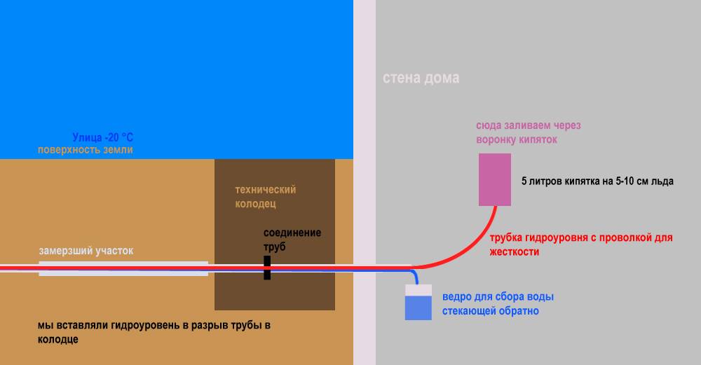 Экстренная разморозка пластиковой трубы: советы профессионалов