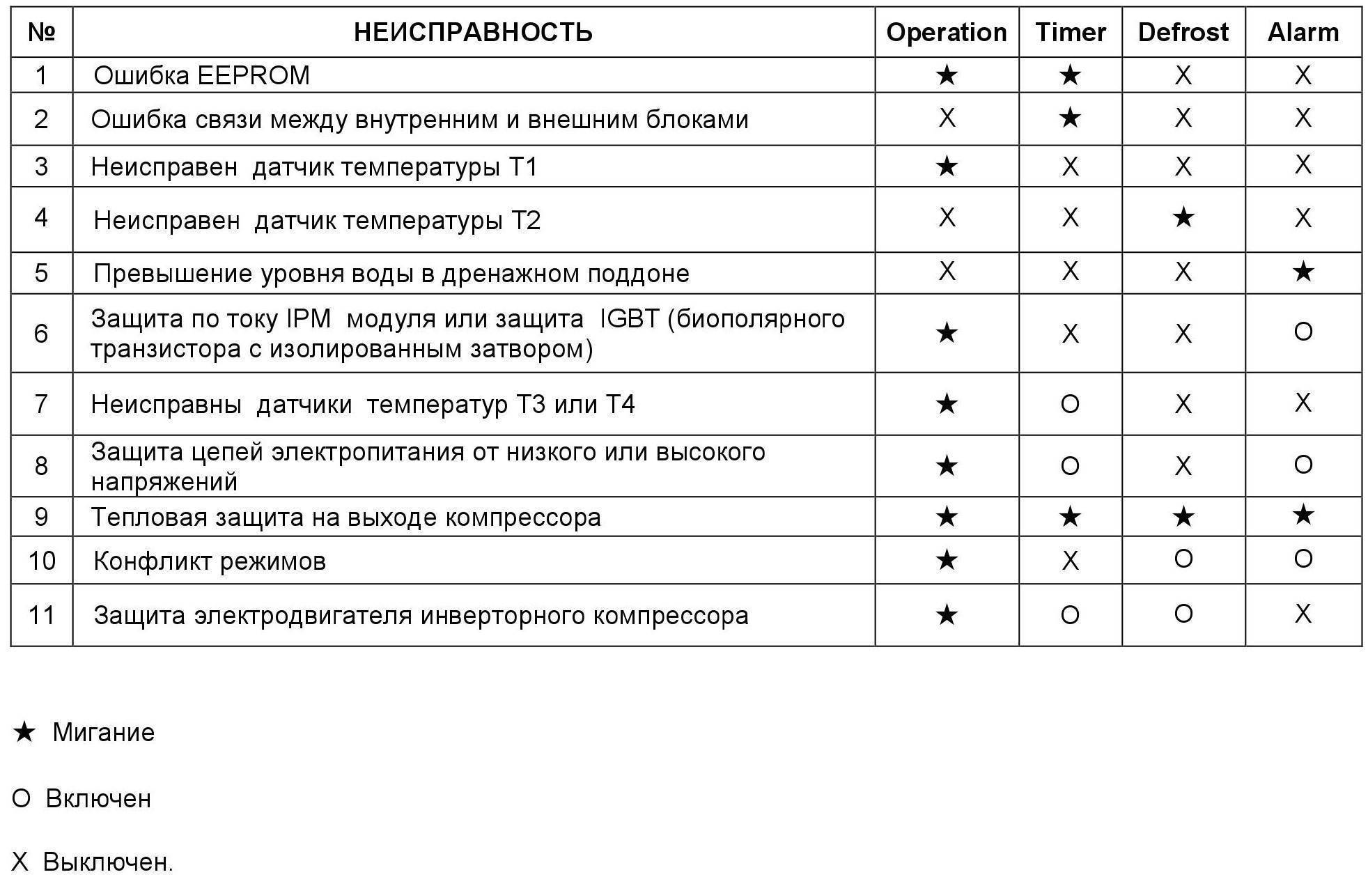 Расшифровка кодов ошибок и руководство по устранению неисправностей кондиционеров electrolux