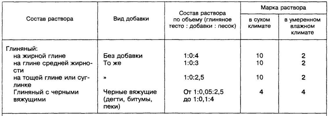 Раствор для кладки печей и каминов: замешиваем своими руками