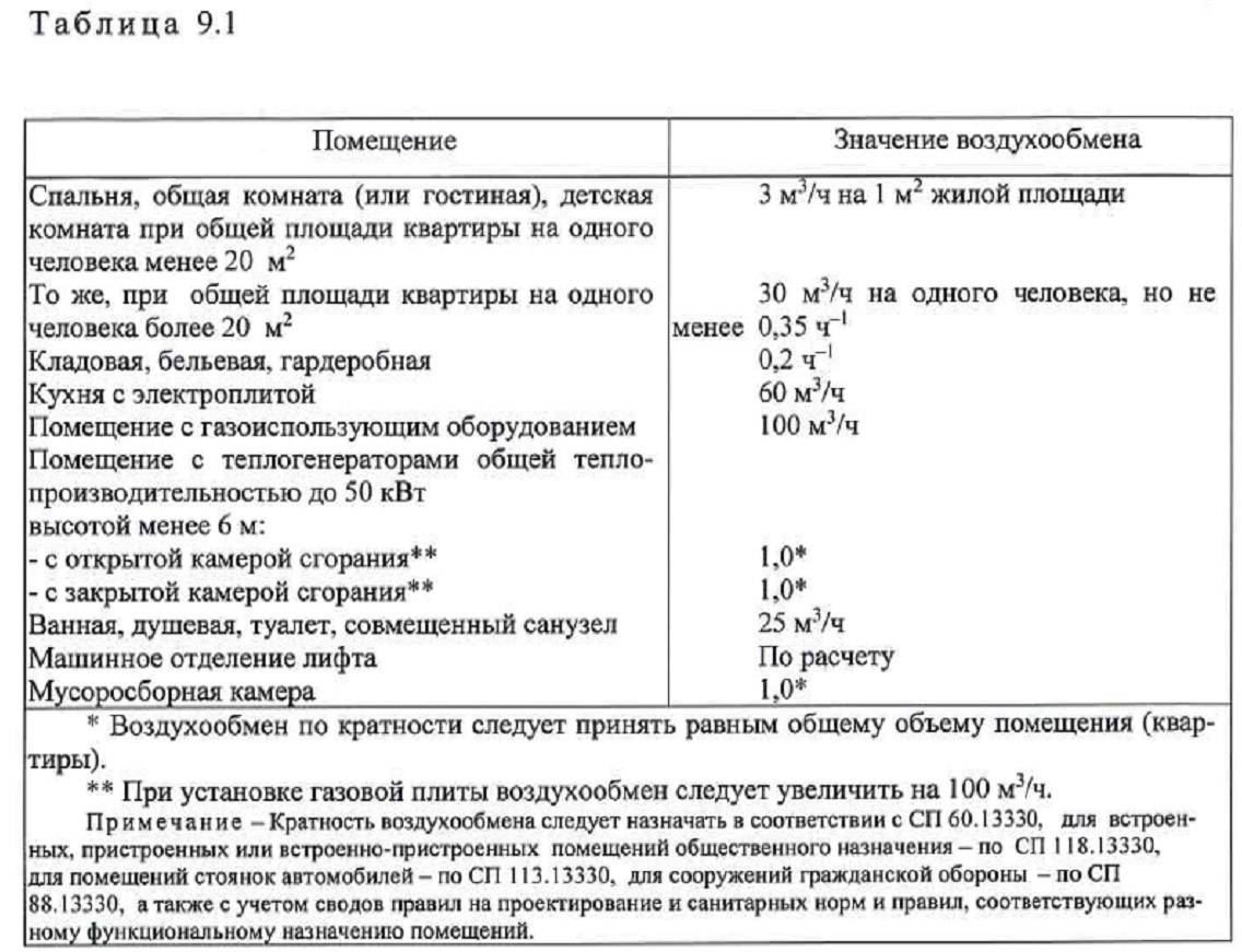 Нормы и кратность воздухообмена