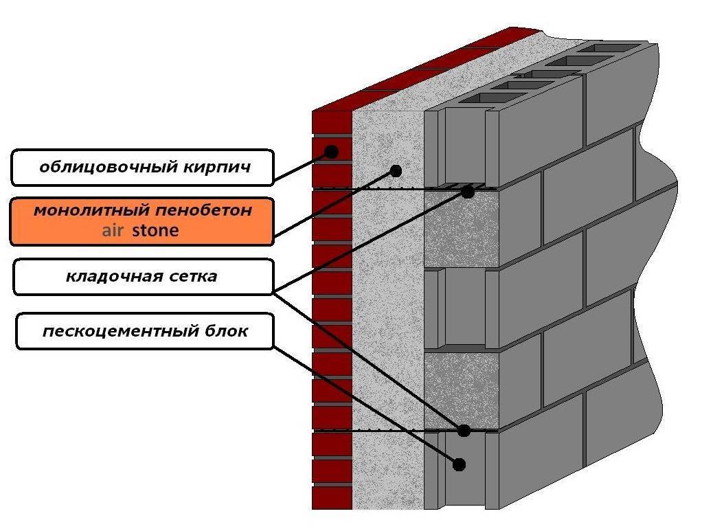 Какой толщины должны быть стены дома из кирпича, газобетона, пеноблоков, дерева и т.д. | 5domov.ru - статьи о строительстве, ремонте, отделке домов и квартир