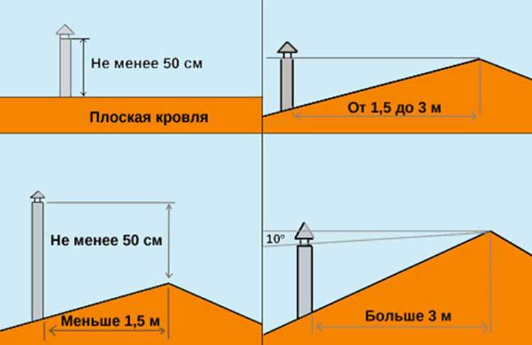 Высота вентканалов над кровлей: расчеты и нормативы