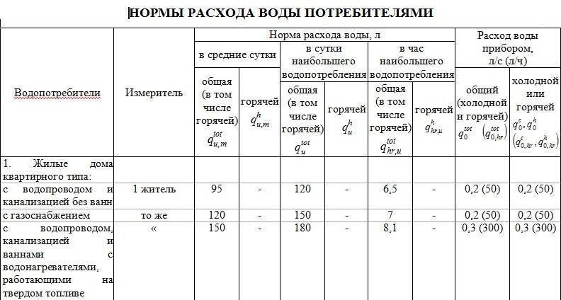 Сколько литров в ванне 150 см?
