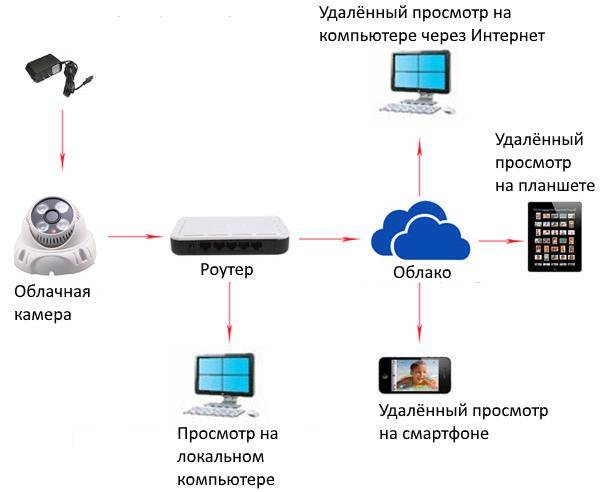 Как удаленно подключиться к видеокамере наблюдения через интернет с планшета или телефона