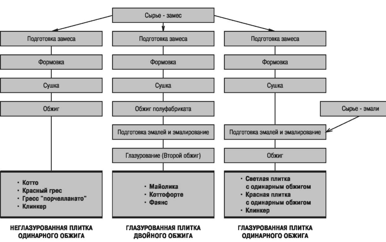 Производство керамогранита, технологии, циклы, этапы