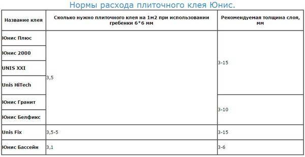 Калькулятор расхода клея для плитки. Вес плиточного клея на 1 м2. Расход мешков плиточного клея на 1м2. Расход плиточного клея на м2. Нормы расхода плиточного клея на 1 м2 пола.