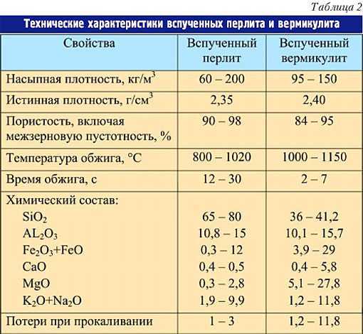 Вермикулит в качестве утеплителя: применение, плюсы и минусы материала | file-don.ru
