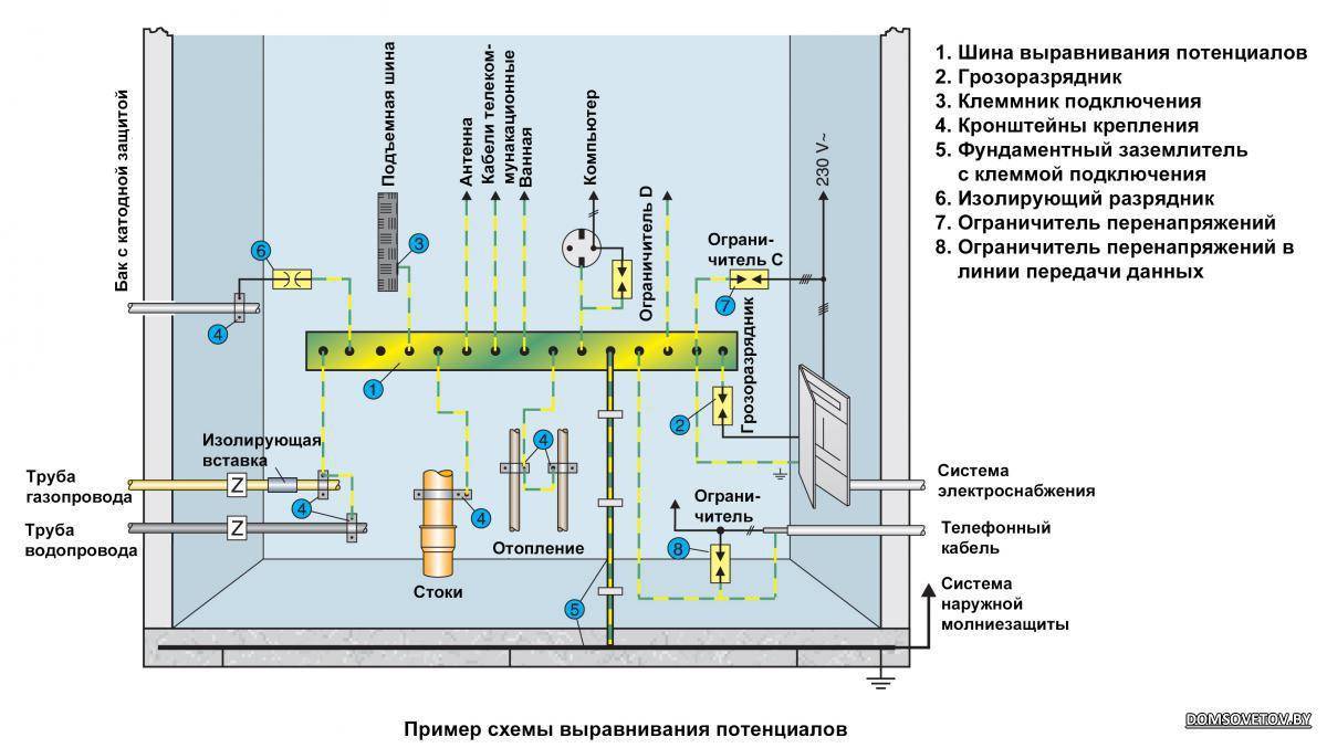2 правила выбора гзш - расчет сечения и подключение проводников. медная или стальная, в ящике или на стене.