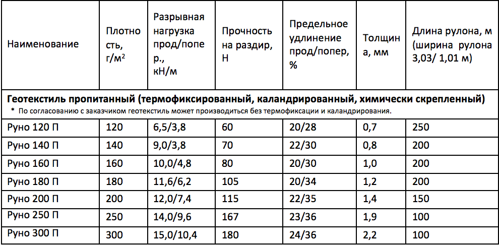 Таблица плотности укрывного материала