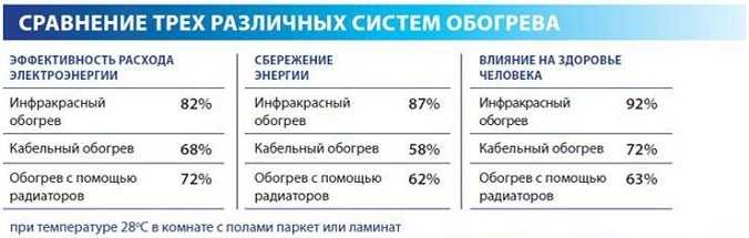Каков расход электроэнергии у электрического теплого пола? детальный расчет с примером