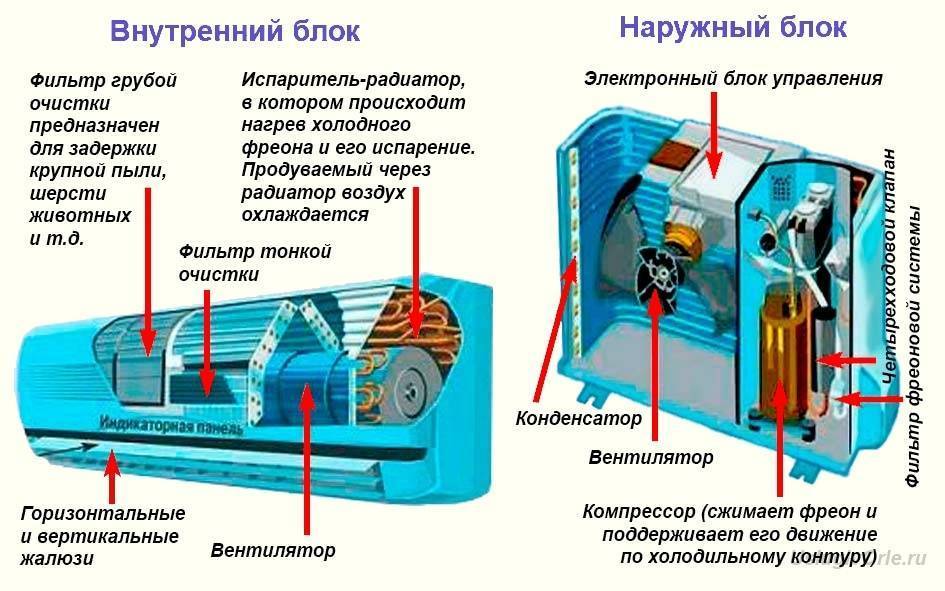 Устройство и принцип работы кондиционера или сплит-системы, их технические характеристики