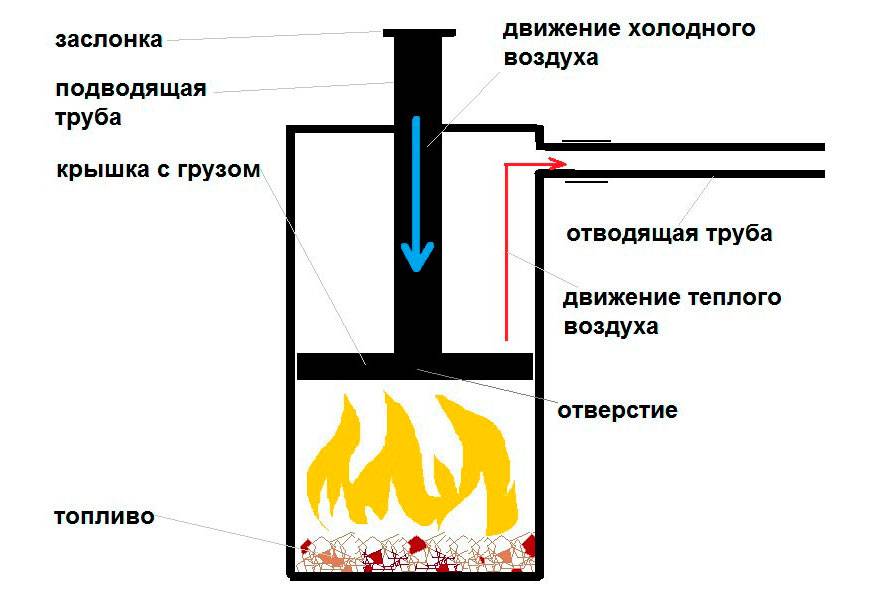 Печи длительного горения на дровах своими руками | отопление для дома