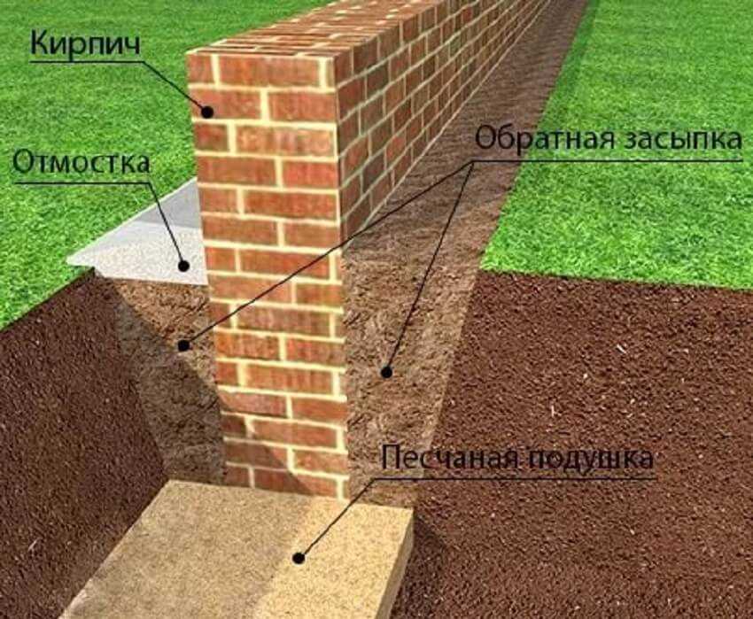 Кирпичный фундамент - инструкция постройки, и пошаговая технология!