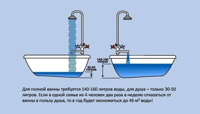 Сколько в ванне литров воды? методики расчета и способы экономии