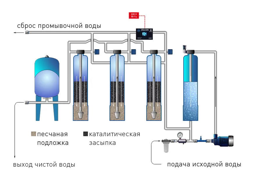 Что делать, если в скважине жесткая вода: фильтры для смягчения