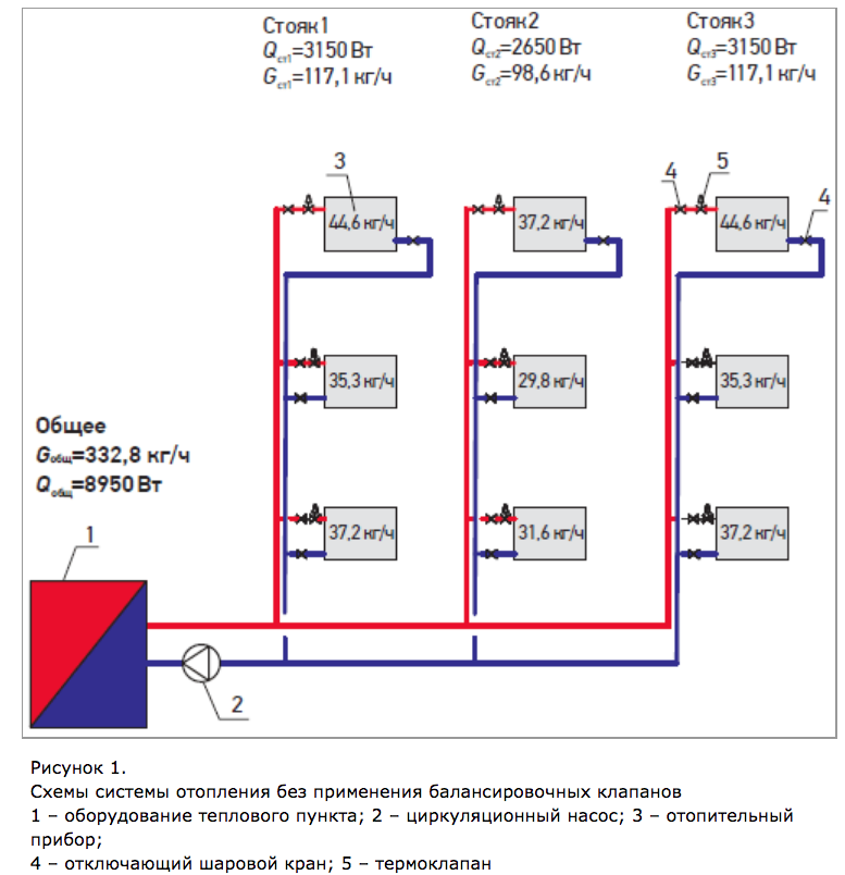 Балансировочная система отопления. Схема балансировки системы отопления Коллекторная. Схема установки балансировочных клапанов в системе отопления. Балансировочный клапан в системе отопления схема монтажа. Балансировочная карта системы отопления.