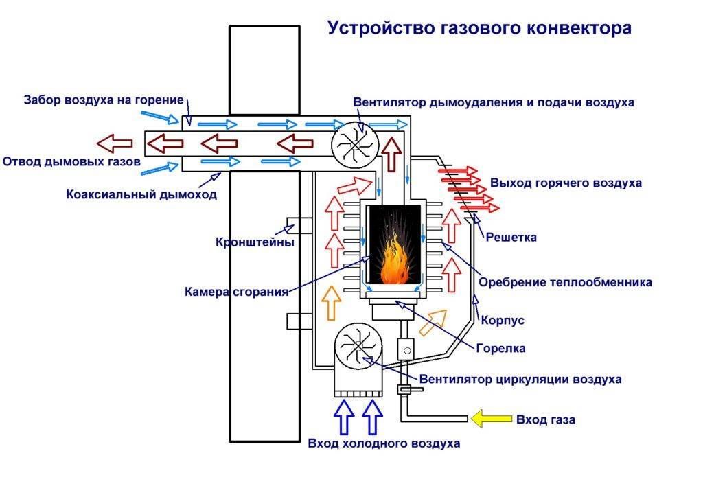 Газовые конвекторы. стоит ли использовать для отопления дома или дачи газовый конвектор?