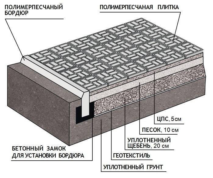 Технология укладки тротуарной плитки на бетонное основание