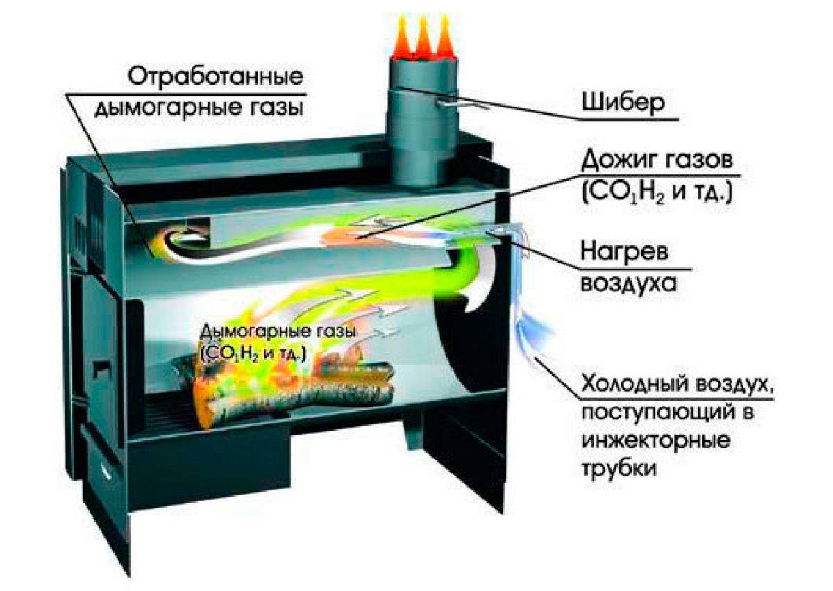 Принцип работы и изготовление печи буржуйки для дачного дома