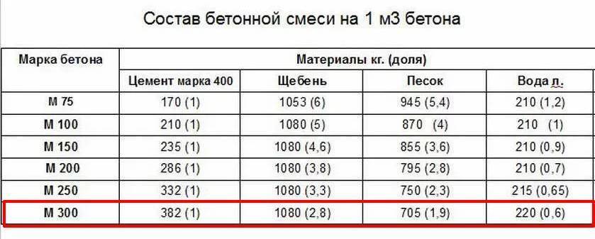Бетон м300 (b22.5): характеристики, состав, пропорции связующих