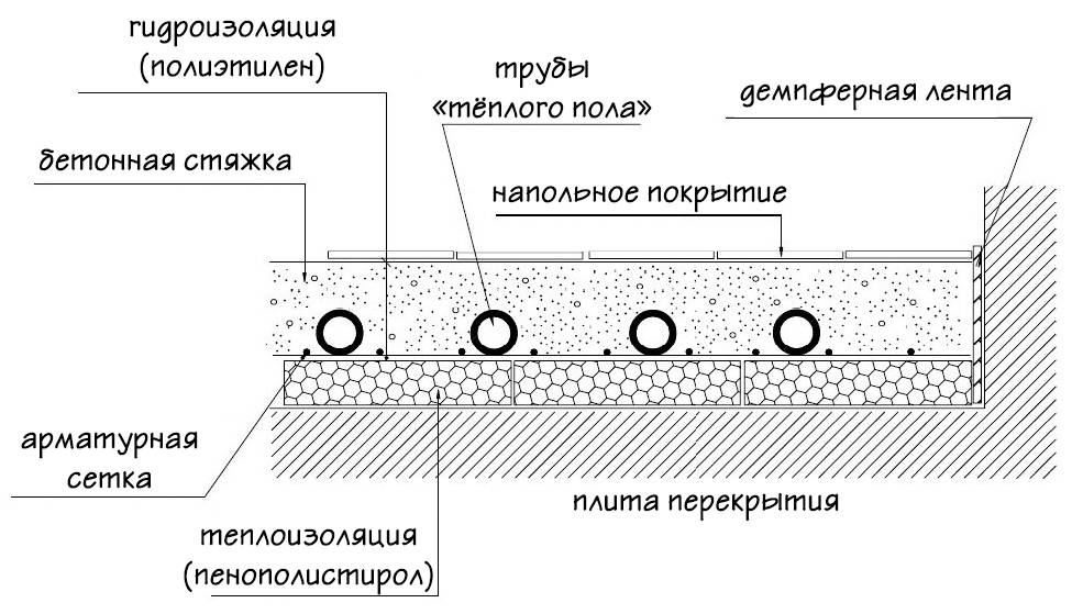 Как делать наливные полы под укладку плитки