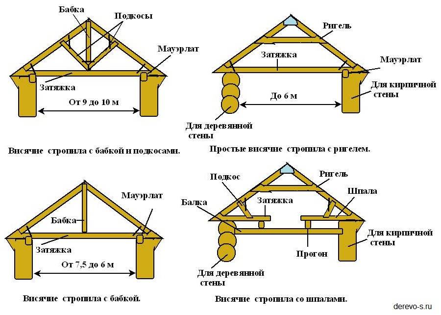 Стропильная система двухскатной крыши своими руками: устройство, конструкция, монтаж