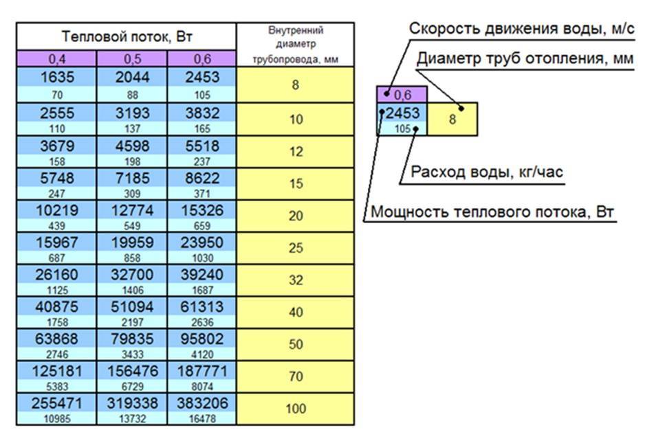 Какой диаметр трубы выбрать для водоснабжения в частном доме: какие факторы влияют и как провести расчеты