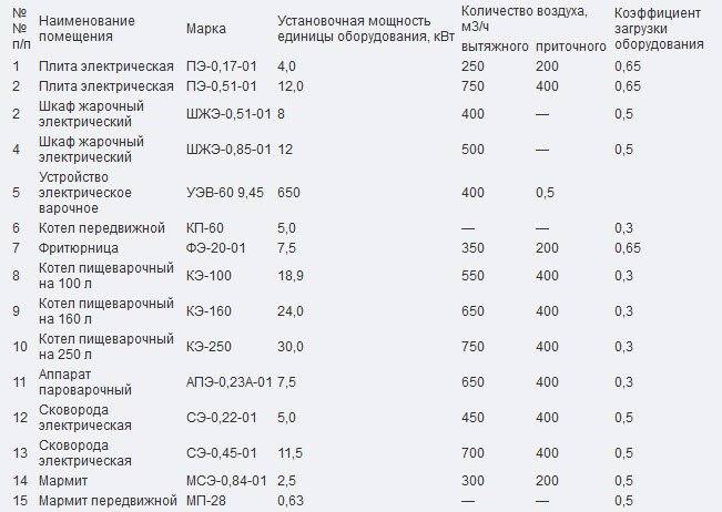 Расход вытяжного воздуха. Расход воздуха по мощности оборудования. Расход воздуха от кухонного оборудования. Расход воздуха от оборудования в горячем цеху. Dsnz;yjq IRFA HFC[Jl djple[f.