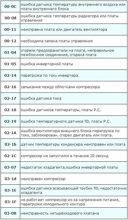 Коды ошибок vrv toshiba