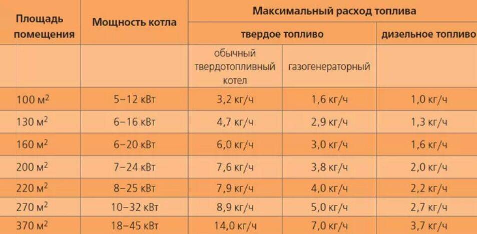 Простой расчет мощности газового котла для частного дома
