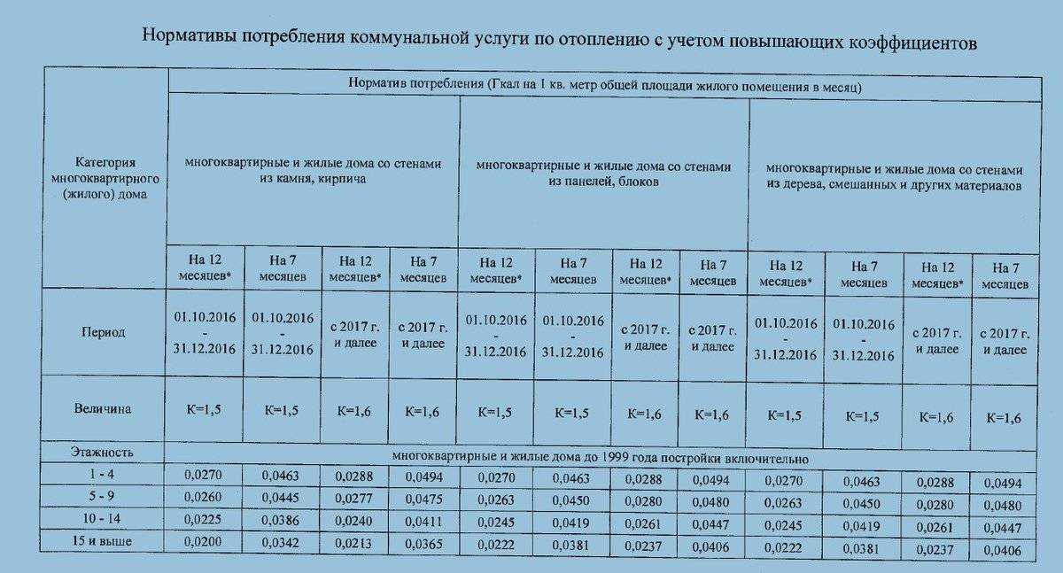 Норматив потребления тепловой энергии на отопление: типовые - учебник сантехника