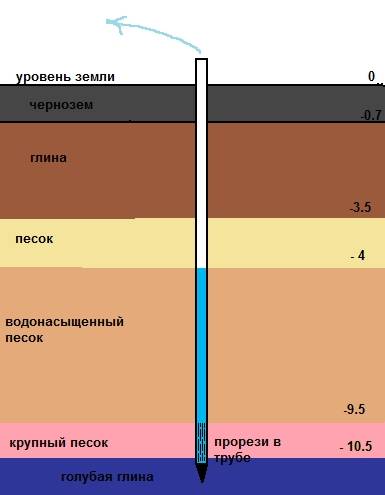 Плывун в скважине — 3 способа как пройти