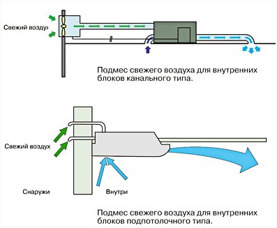 Кондиционер с приточной вентиляцией: как выбрать для квартиры?