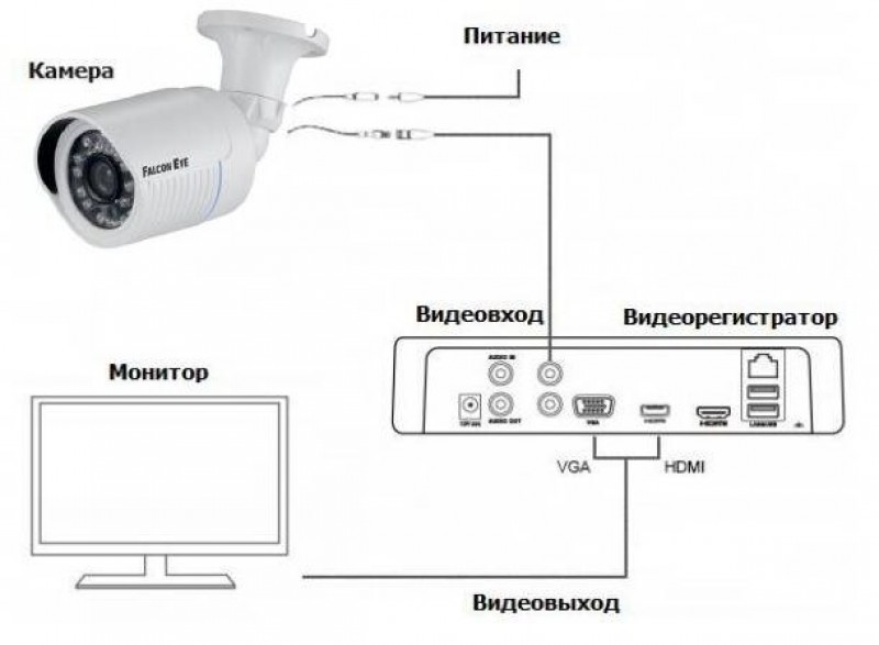 Как можно подключиться к камере. Схема подключения видеонаблюдения без регистратора. Схема подключения AHD камеры видеонаблюдения. Как подключить видеокамеру наружного наблюдения схема подключения. Схема подключения IP камеры к видеорегистратору напрямую.