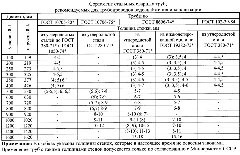 Что выбрать для газопровода: металл или неметалл? | статья в журнале «молодой ученый»