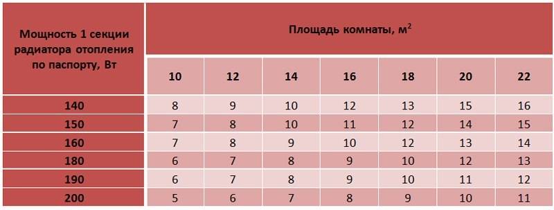 Расчёт количества секций радиатора отопления: рекомендации по подготовке данных для подсчета, формулы и калькулятор