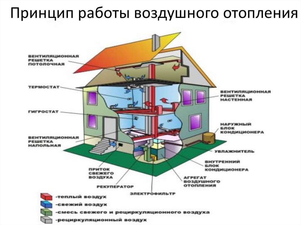Системы воздушного отопления, плюсы и минусы, проектирование, схема